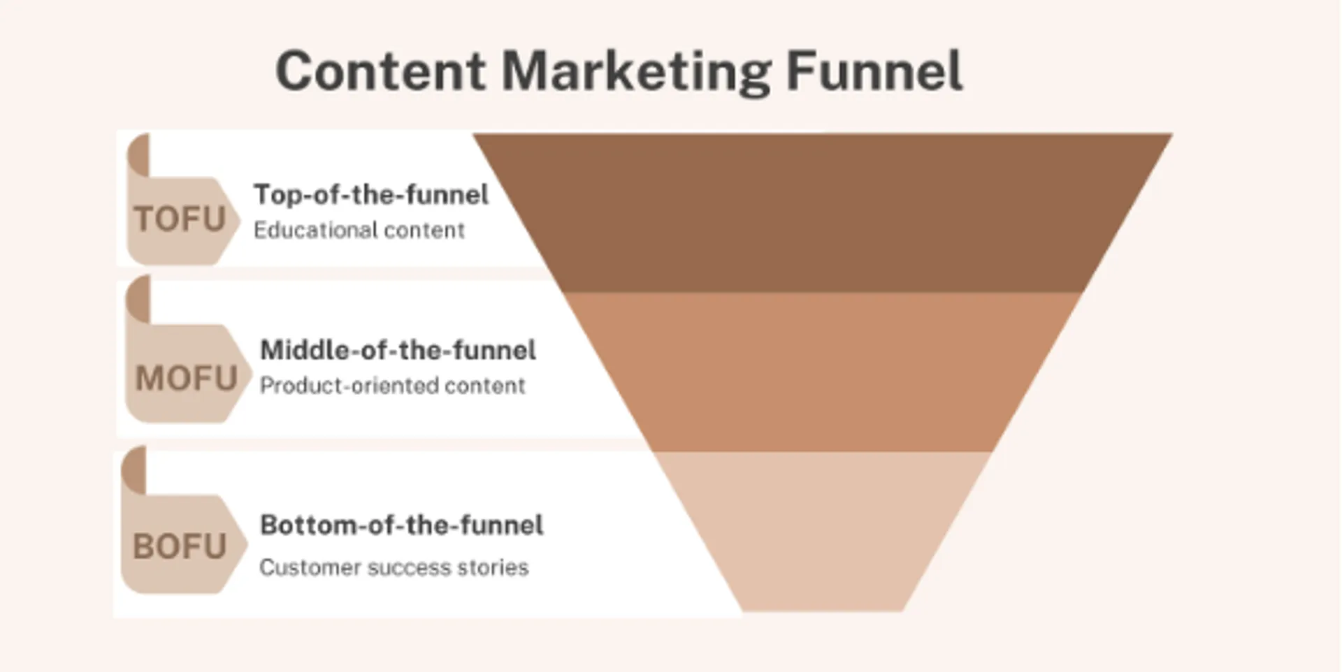 Content Marketing Funnel by Chelsea Alves from https://www.searchenginejournal.com/conten-marketing-funnel